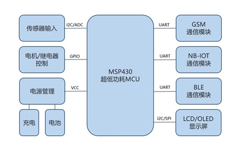 智能硬件开发：谁更胜一筹？